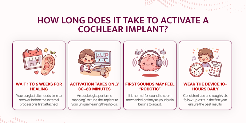 Cochlear Implant Activation - How long does it take to activate a cochlear implant?